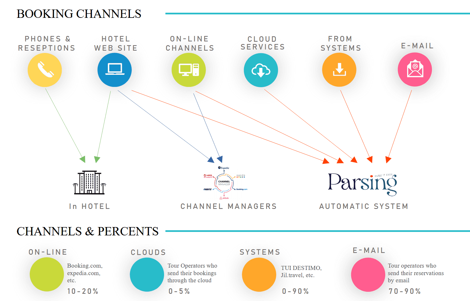 Booking channels and system diagram